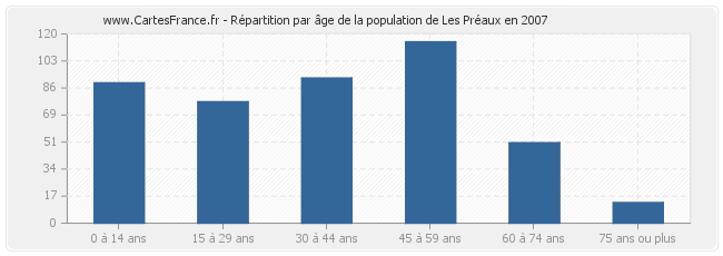 Répartition par âge de la population de Les Préaux en 2007
